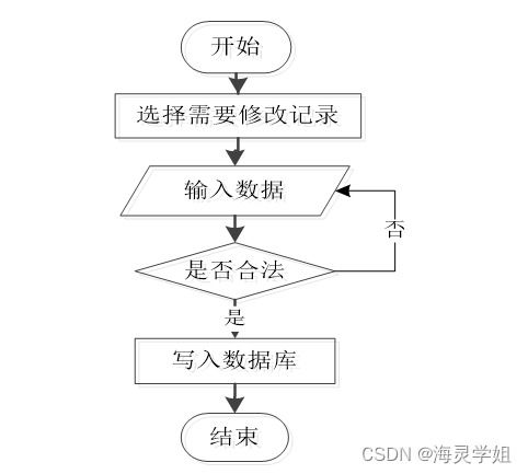 基于SSM框架的忻府區飯中有豆糧油銷售系統設計與實現